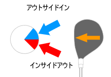 ゴルフレッスン/アウトサイドイン