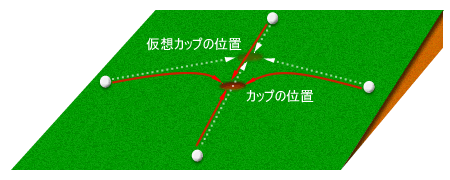 パッティングラインの読み方/ゴルフレッスン