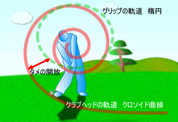 クロソイドでスムーズスイング