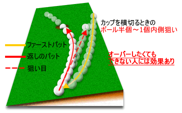 返しのパットはスピードが大切