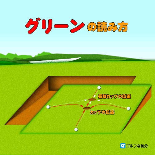 グリーンの読み方 パターはアートで 72ゴルフレッスン